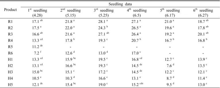 Table  7.  Comparison  of  growth  characteristics  (height,  mat  formation,  and  seedling  compactness)  of  perilla  seedlings  grown  in  different  seedbeds.