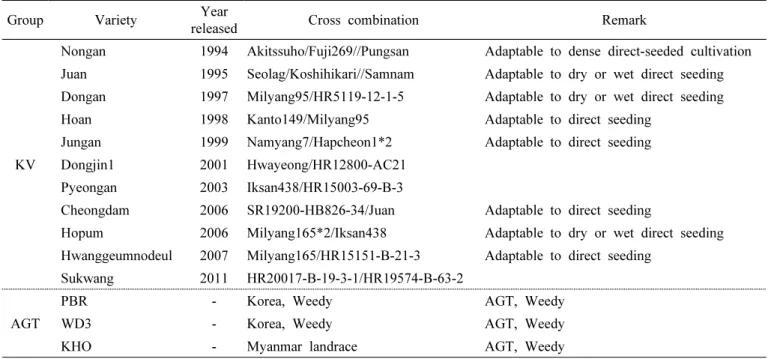 Table 1. Korean and anaerobic germination-tolerant rice varieties used in the present.