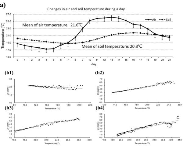 Fig. 1. Changes in daily mean temperature and during the experiment period. (a) Environmental conditions of the net-house  during the experimental period