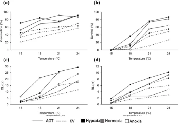 Fig. 3. Effect of temperature and dissolved oxygen level on germination related traits in Korean (KV) and anaerobic germination  tolerant (AGT) rice genotypes under flooded conditions