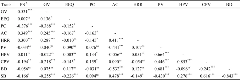 Table 6. Correlation coefficients among the eating quality traits of 76 Korean japonica rice accessions.