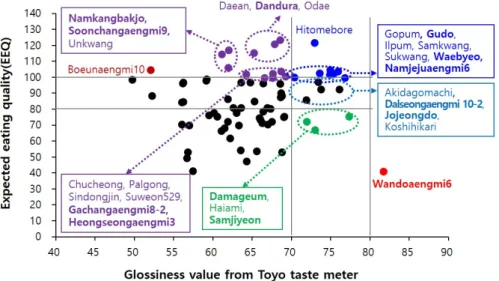 Fig. 2. Distribution of 76 japonica rice accessions by expected eating quality and glossiness value by the Toyo taste meter.