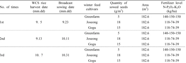Table 5. Heading date, plant height, and stalk number of Italian ryegrass and winter feed crops when WCS rice was optimally  cultivated in the central plains (Suwon, Korea 2016~2017, winter season)
