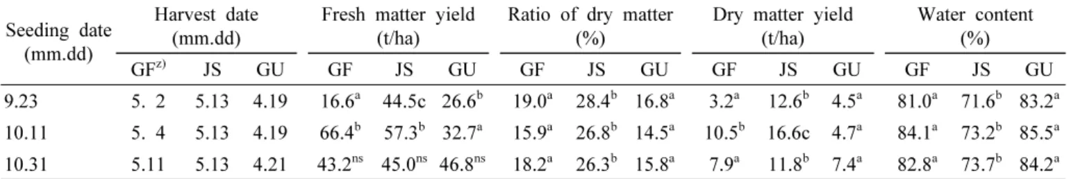 Table 7. Total dry matter yield(t/ha) in double cropping when WCS rice was optimally cultivated linked with Italian ryegrass  and winter forage crops in the central plains (Suwon, Korea 2016~2017).