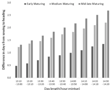 Fig. 4. Relationship between critical photoperiod and average  of difference in days from sowing to heading by 10  minute (14:30~13:00) for each tested rice varieties  under mean temperature 28°C (±5°C).