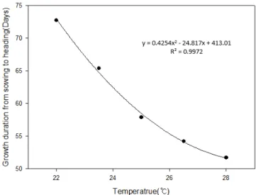 Fig. 1. Growth duration from sowing to heading in each different  temperature conditions (mean of 18 varieties).