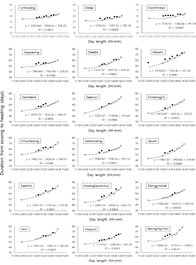 Fig. 2. Relationship between day-length and duration from sowing to heading in each tested rice varieties under mean temperature  28°C (±5°C).