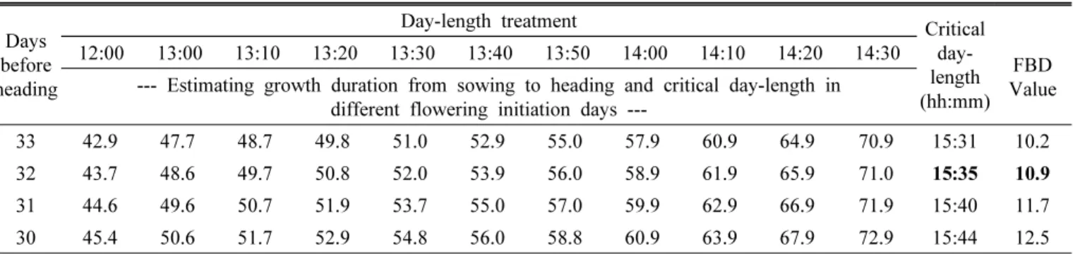 Table 6. Critical day length and flower bud differentiation value for each varieties according to the time of flower bud  differentiation time.