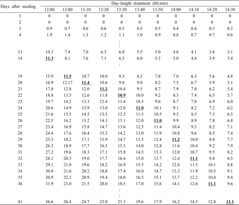 Table 8. Flower bud differentiation (32 days before heading) value (>10.9) in each daylength treatment were displayed bold 