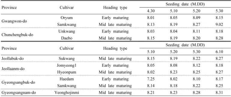 Table 3. Review of thepossibility of using direct-seeded rice by region.