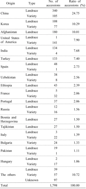 Table 1. Geographical origin distribution of wheat germplasm used for creating NIRS equation model.