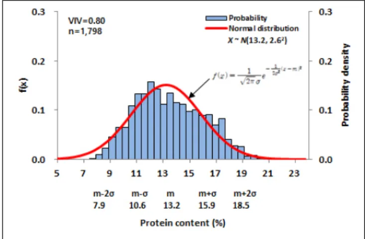 Table 2. External validation result of NIRS optimized equation model for the analysis of protein content in wheat germplasm.