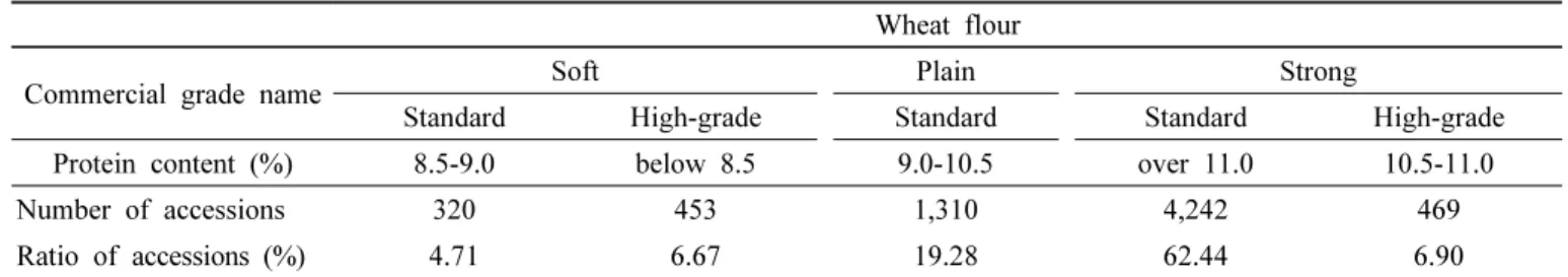 Fig. 4. Normal distribution and probability density of protein  content in wheat germplasm.