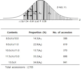 Fig. 8. Calculation of accessions for wheat protein content in  landrace using standard normal distribution curve.