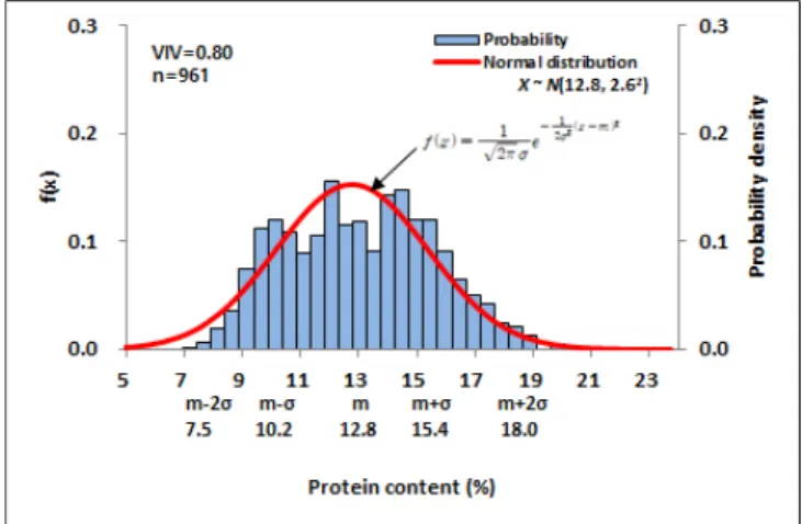 Fig. 9. Normal distribution of wheat protein content in variety  obtained from NIRS analysis.
