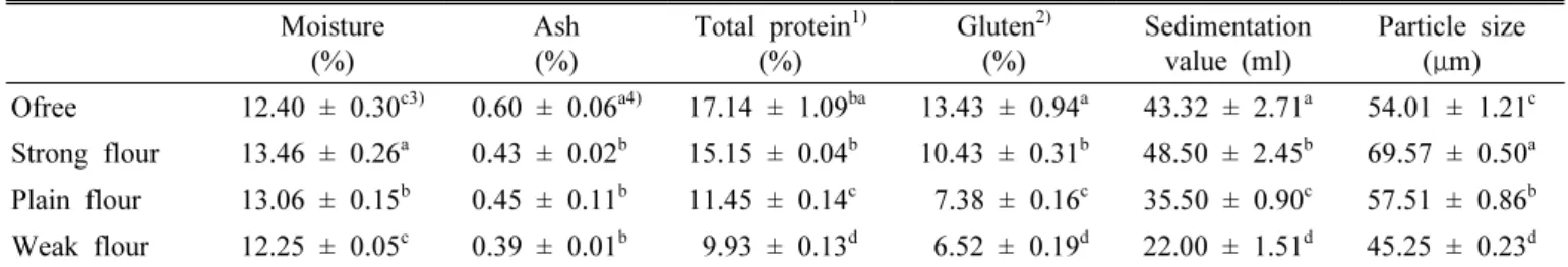 Table 1. Comparison of wheat flour characteristics between Ofree wheat flour and commercial products.