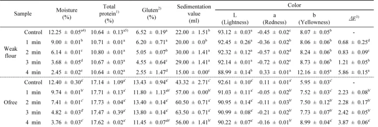 Fig. 1. SDS-PAGE patterns of the gluten fractions from Ofree wheat flour treated with different microwave times.
