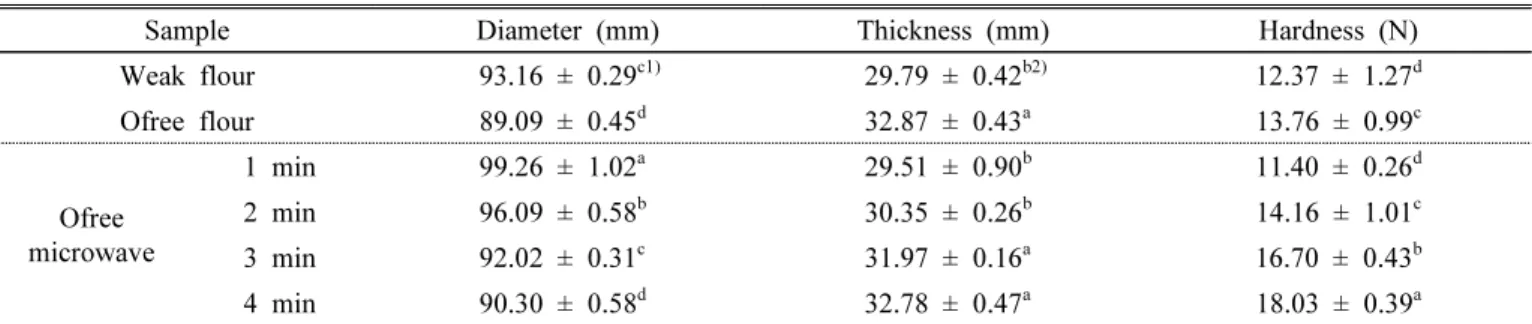 Table 3. Comparison of the quality of cookies made with microwave-treated Ofree wheat flour.