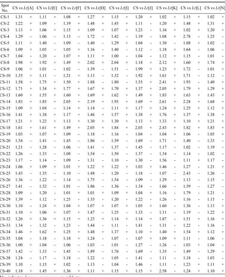 Table 1. Comparison of the protein expression degrees according to normal volume by image analysis.*