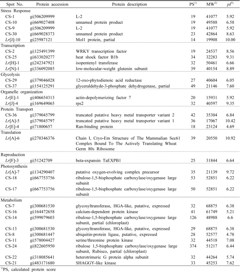 Table 2. Identification of protein function by MALDI-TOF MS.