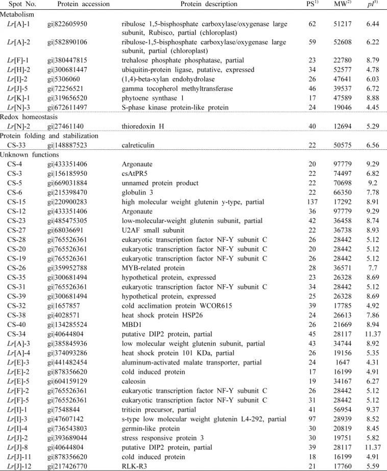 Table 2. Identification of protein function by MALDI-TOF MS (Continued).