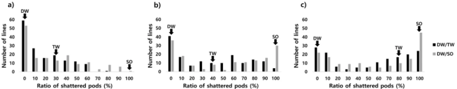 Fig. 1. Frequency distribution for pod shattering in the two RIL populations derived from ‘Daewonkong’ (DW) × ‘Tawonkong’ 