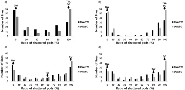 Fig. 2. Frequency distribution for pod shattering in the two RIL populations derived from ‘Daewonkong’ (DW) × ‘Tawonkong’ 
