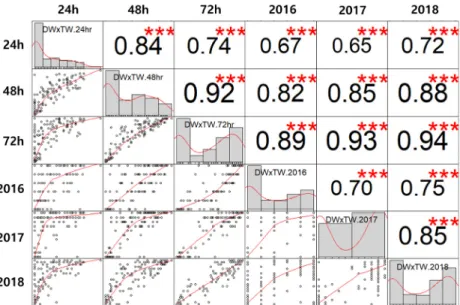 Fig. 3. Correlation of pod shattering ratio between the pod drying periods (24 h, 48 h and 72 h, average pod shattering ratio  over 3 years) and experimental years (2016, 2017 and 2018, pod shattering ratio drying after 72h) in RIL population  derived from