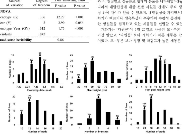 Fig. 5. Distribution of agronomic traits of the pod shattering tolerant lines.