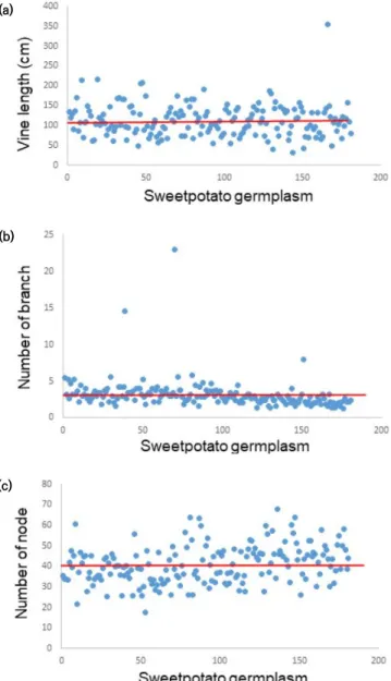 Fig. 2. Storage root yield of 181 sweetpotato germplasms. Frequency of distribution of total tuber number (a) and total tuber  weight (b).
