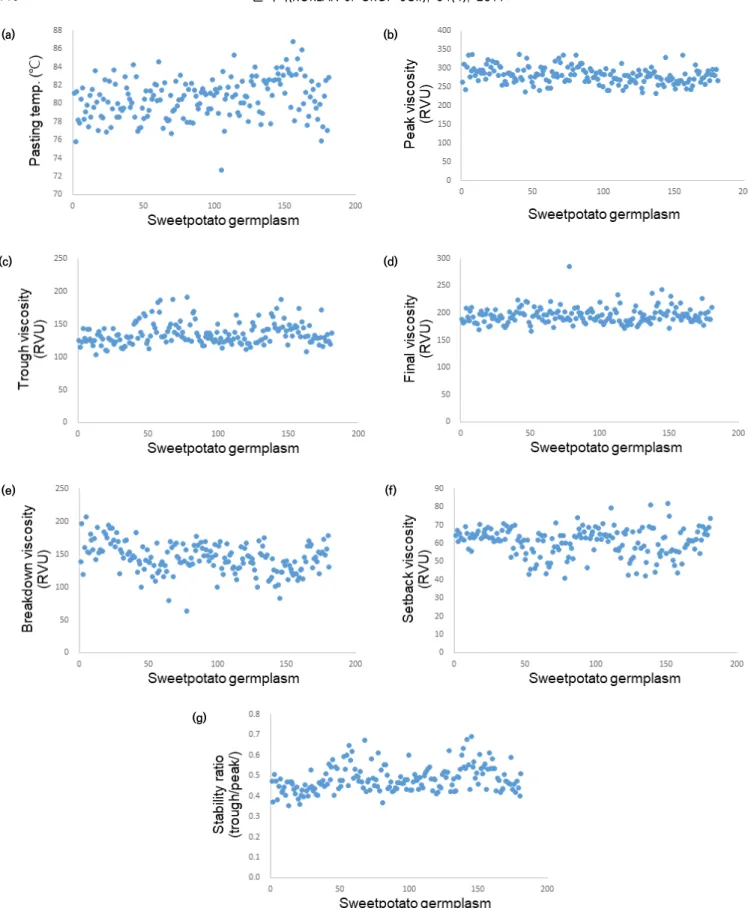 Fig. 4. Pasting properties of starch of 181 sweetpotato germplasms. Pating temperature (a), Peak (b), and trough (c), Breakdown  (d), Final (e), Setback (f) and Stavility ratio (g).