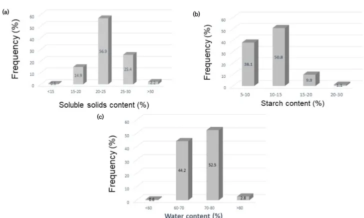 Fig. 6. Frequency of distribution of soluble solids content (a) starch content (a), starch content (b) and water content (c) among  sweetpotato germplasms.