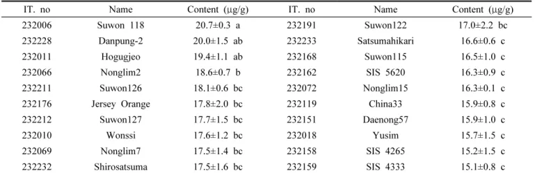 Fig. 7. Correlation between soluble solids content and starch content (a), between water content and starch content (b), and  between water content and soluble solids content (c) of 181 sweetpotato germplasms.