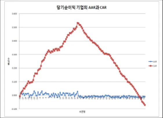 [그림  3]은    당기순손실  표본  기업의  유상증자  공시가  주가반응에  미치는  영향을  알아보기  위하여  공시일  이전  -30일부터  공시일  이후  +100일까지의  사건연구  기간의 
