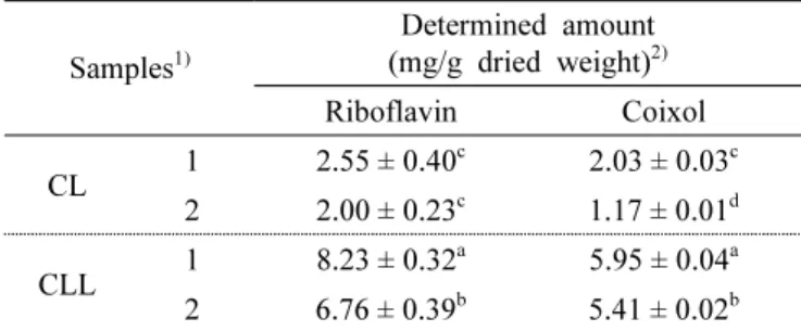 Table 3. Calibration curves for determining the LOD and LOQ values of standards (n = 3).