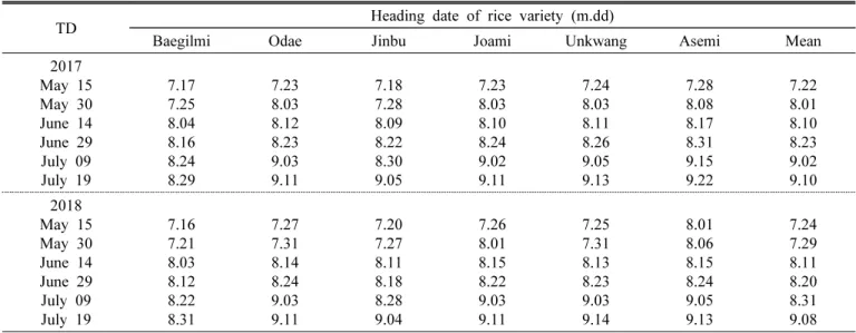 Table 1. Heading date of rice varieties influenced by the transplanting date (TD) in two experimental years.