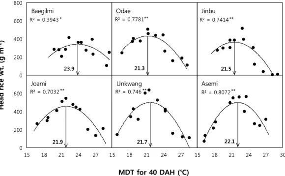 Fig. 3. Relationship between the head rice weight and the mean daily temperature for 40 days after heading (MDT for 40 DAH),  induced by controlling the transplanting date