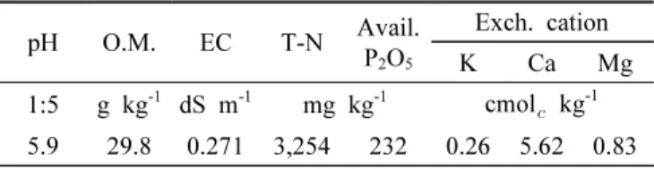 Table 2. Comparisons of growth, yield components, and yield of 15 varieties of organically farmed rice.