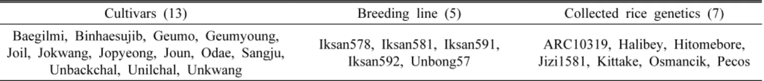 Table 1. Material selection in major breeding lines. 
