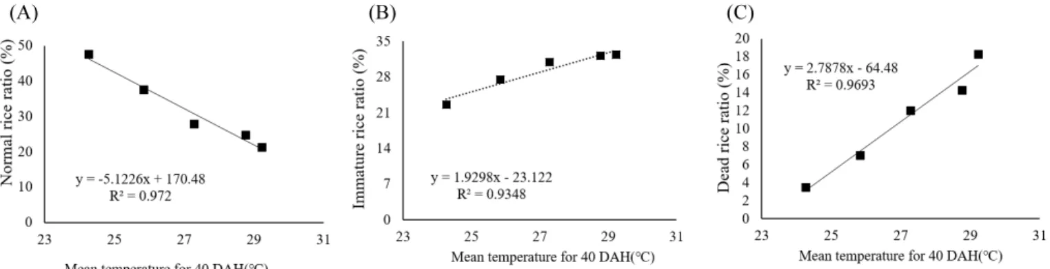Fig. 5. Change of brown rice quality under different temperature conditions. Correlation of mean temperature for 40 days after  heading with (A) normal rice ratio, (B) immature rice ratio, and (C) dead rice ratio (%).