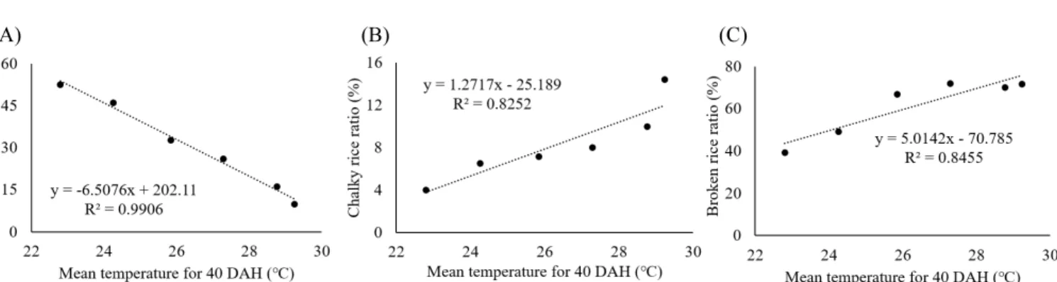 Fig. 6. Change of milled rice quality under different temperature condition. Correlation of mean temperature for 40 days after  heading with (A) head rice ratio, (B) chalky rice ratio, and (C) broken rice ratio (%).