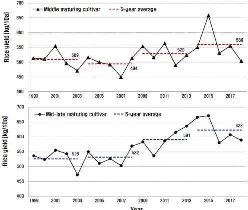 Fig. 4. Change in the milled rice yield of different maturing types of rice cultivars grown in the Daegu region over the past  20 years