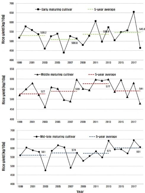 Fig. 5. Change in the milled rice yield of different maturing types of rice cultivars grown in the Andong region over the past  20 years