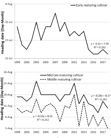 Table 1. Yield components affecting milled rice yield by different maturing types of rice in Daegu and Andong regions over  the past 20 years.