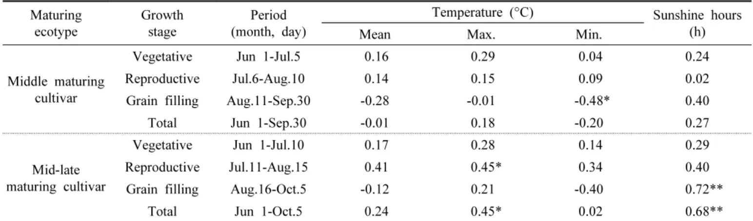 Table 3. Comparison of climate factors during the rice growth period affecting milled rice yield by different maturing types  of rice in the Andong region over the past 20 years.