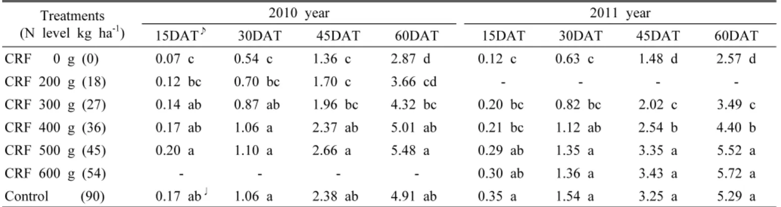 Table 4. Nutrient contents of rice straw at harvesting stage under application rates of CRF.