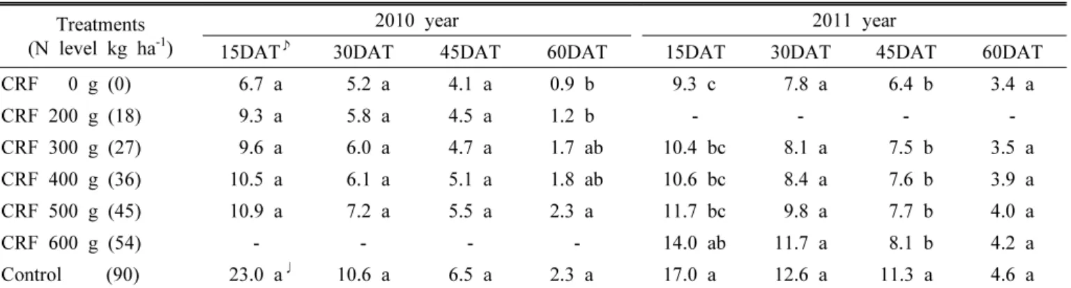 Table 6. Change of NH 4 + -N contents in paddy soil under application rates of CRF (Unit : mg kg -1 ).