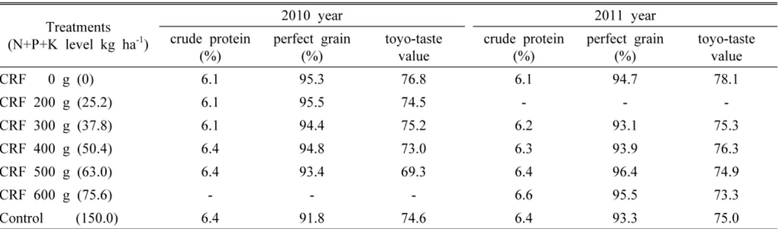 Table 10. Quality of rice under different application rates of CRF.