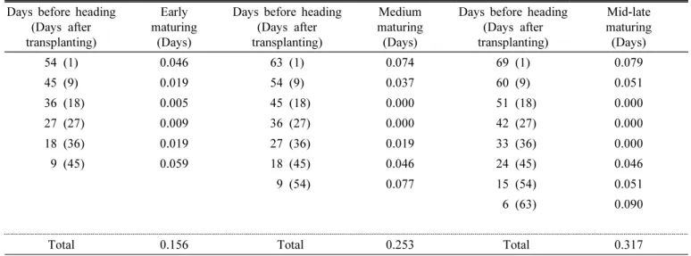 Table 1. Effect of degree of temperature on heading by days before heading.