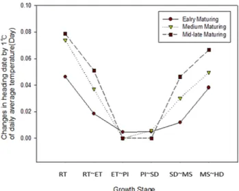 Fig. 4 shows the temperature-dependent variation in plant  height growth rate by growth stage